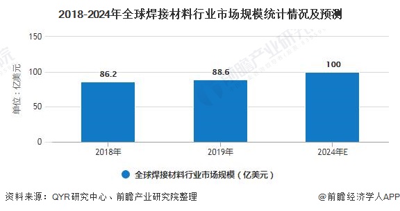 2018-2024年全球焊接材料行业市场规模统计情况及预测