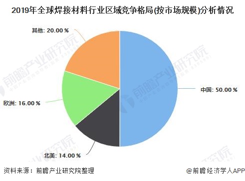2019年全球焊接材料行业区域竞争格局(按市场规模)分析情况